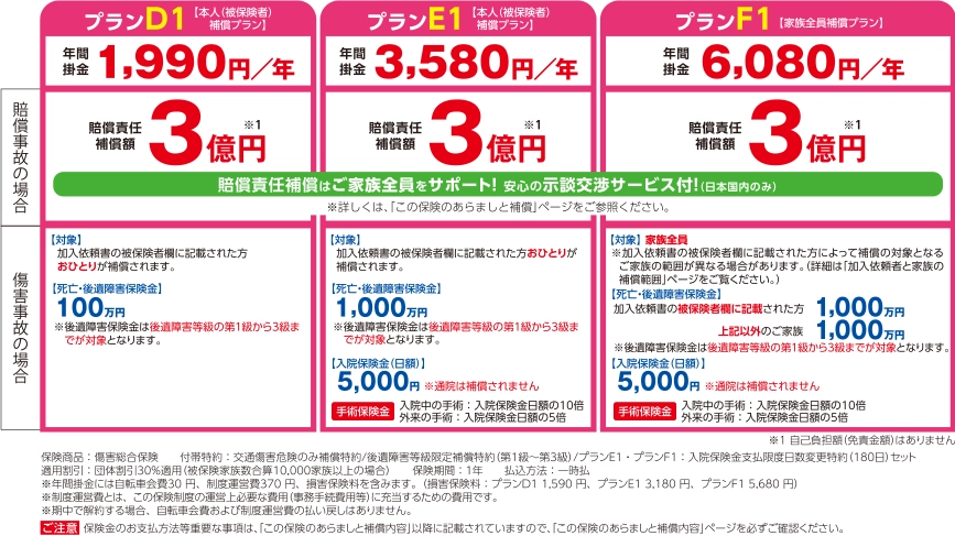 交通傷害補償プラン・プラン表